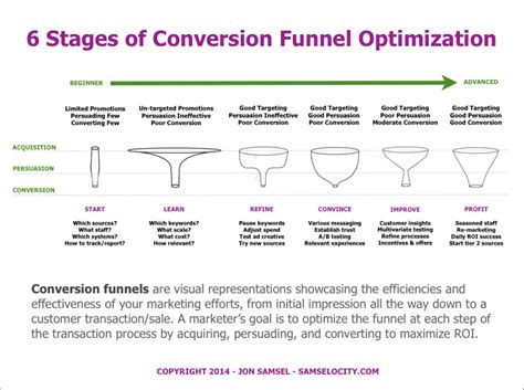 Infographic 6 Stages Of Conversion Funnel Optimization Growth Marketing Sales And Marketing