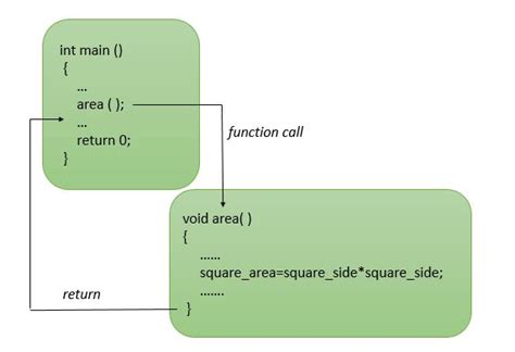 Functions In C Programming Types Of Function In C Trytoprogram