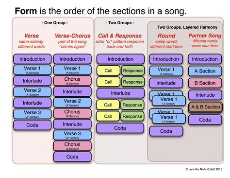 This Chart I Made May Help Students Learn Some Basic Musical Forms
