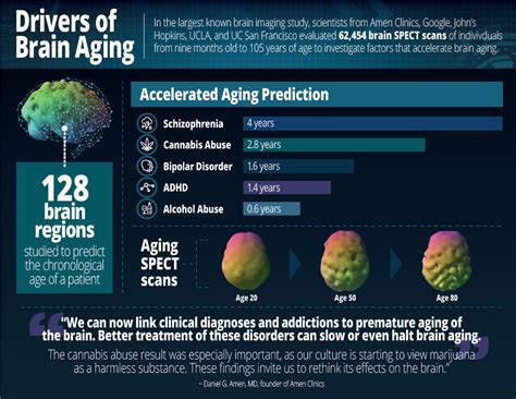 Largest Brain Study Of 62454 Scans Identifies Drivers Of Brain Aging