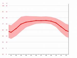 Bangladesh Climate Average Temperature Weather By Month Bangladesh
