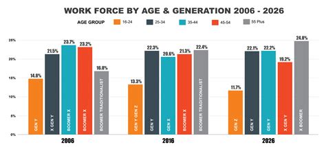 5 Generations In The Workplace Chart A Visual Reference Of Charts