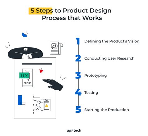 Product Design Process Steps To Killer Ux