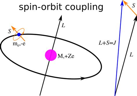 Calculating Spin Orbit Coupling With Q Chem Q Chem