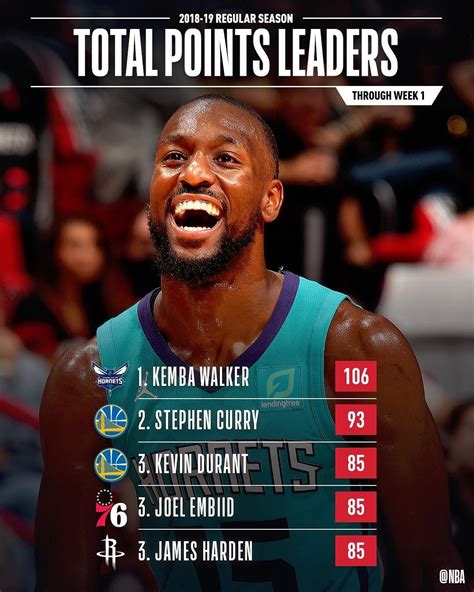 Nba On Instagram “the Nba Stat Leaders Through Week 1 Of The 2018 19 Season Any Surprises