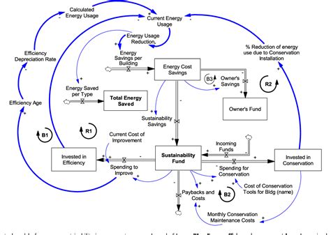 Figure 1 From Sustainable Campus Improvement Program Design Using