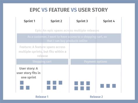 Understanding Epics Features And User Stories Scrum District