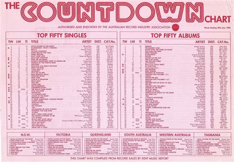 Chart Beats This Week In 1983 The First Aria Chart Part 2