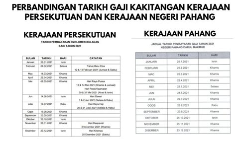 5 sebab sebenar gaji penjawat awam tak dipotong. Tarikh Gaji Bagi Kakitangan Kerajaan Negeri Pahang Tahun 2021