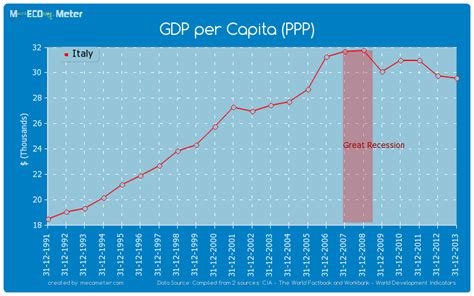 Per capita gdp is a measure of the total output of a country that takes the gross domestic product (gdp) and divides it by the number of people in that country. GDP per Capita (PPP) - Italy