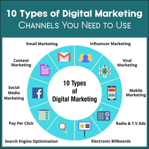 Types Of Digital Marketing Channels You Need To Use Digital