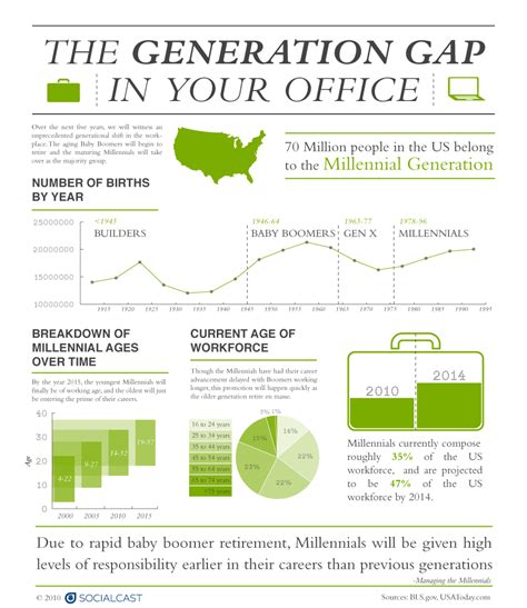 Infographic On The Generation Gap In Your Office Salvagente