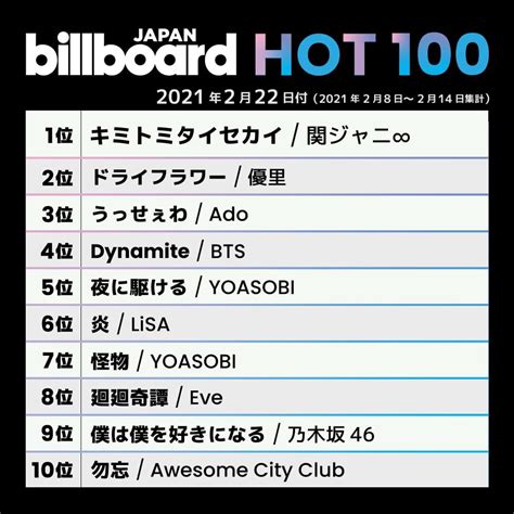 Japan Billboard Hot100 Top 10 2021 Feb 22 Rjpop