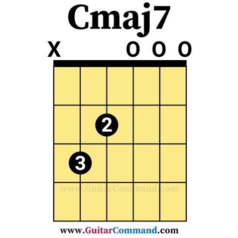 Cmaj7 Open Guitar Chord Guitar Command