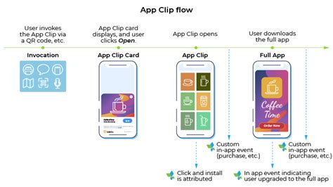 App Clips Ios De App Store Qué Son Y Cómo Funcionan