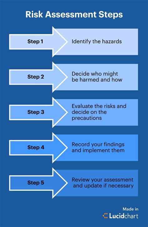 5 Step Risk Assessment Template