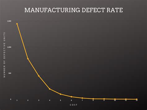 Acceptable Defect Rate In Manufacturing Educationscientists
