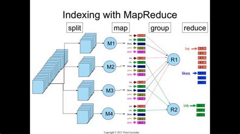 Indexing 16 Mapreduce Youtube