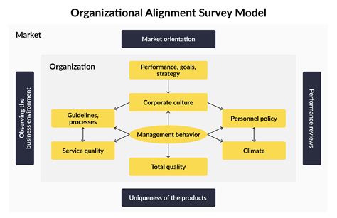 Organizational Alignment The Complete Guide To Effectively Aligning