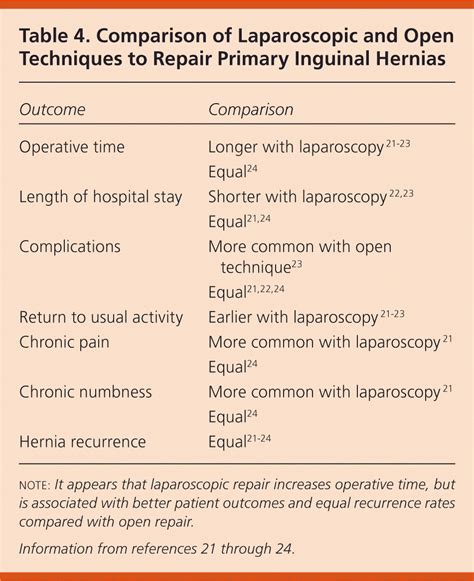 Inguinal Hernias Diagnosis And Management Aafp