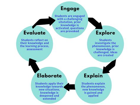 The 5 E’s of Inquiry-Based Learning