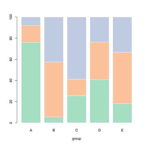 Grouped Stacked And Percent Stacked Barplot In Base R The R Graph