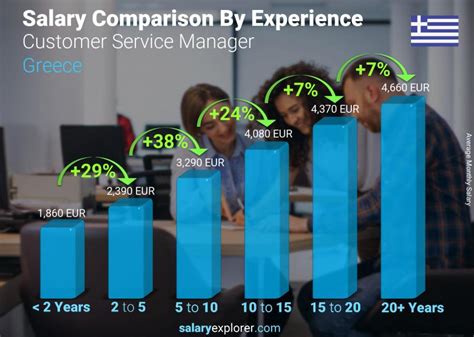 Customer Service Manager Average Salary In Greece The Complete Guide