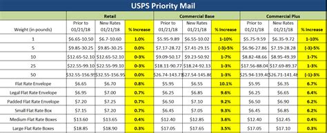 Track poslaju shipments on trackcourier. January 21, 2018 USPS Rate Increase: How Will It Impact ...