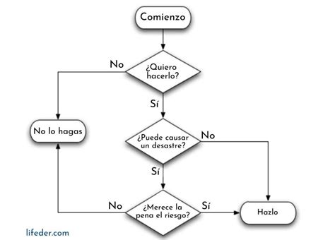 Diagrama De Flujo Problema Solucion Ejemplos Y Diagram Otosection Images And Photos Finder