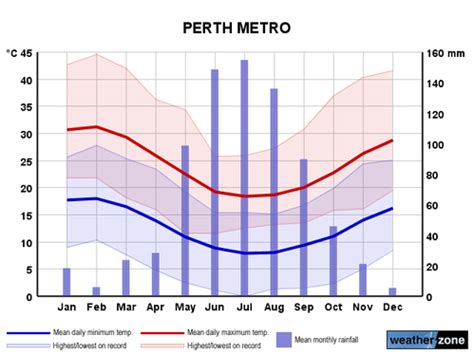 Perth in november, australia : Climate Analysis - Environmental Design