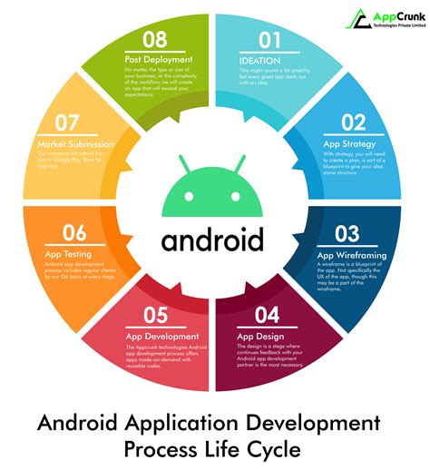 Android Application Development Process Android Application