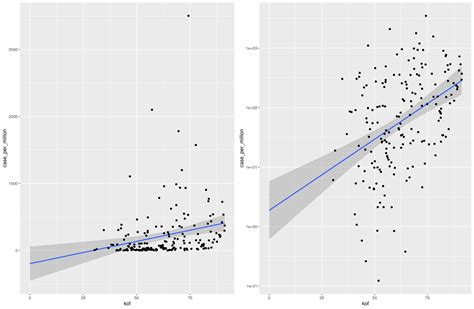 Solved Regression Line With Geom Bar In Ggplot R Images Images And