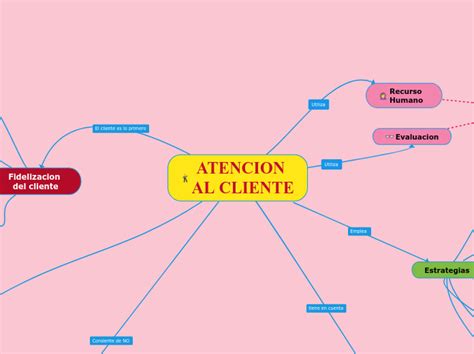 Atencion Al Cliente Mind Map