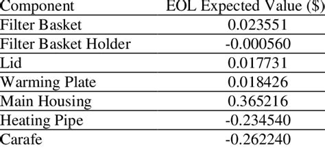 Eol Options Expected Value Download Table