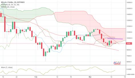 Momentum Is Building For Bitfinex Btcusd By Totalbitcoininternational
