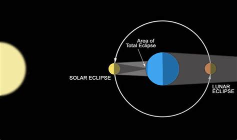 A lunar eclipse always occurs at night, during a full moon; Solar eclipse V Lunar Eclipse? What is a solar eclipse ...