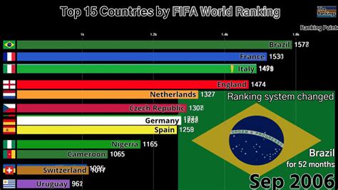 See more of malaysia fifa world cup 2018 on facebook. Top 15 Countries by FIFA World Ranking 1993 2018 - YouTube
