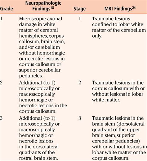 Classification Of Diffuse Axonal Injury Download Scientific Diagram