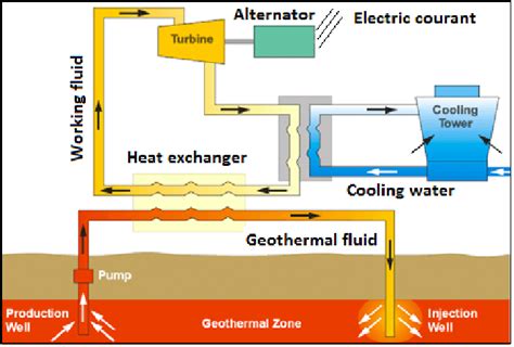 Conventional hydrothermal systems make use of geothermal aquifers which are naturally. Schematic of a typical binary cycle geothermal power plant 7. | Download Scientific Diagram