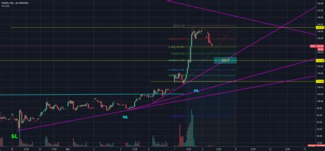 TLRY for NASDAQ:TLRY by DigitalMoneyTraders — TradingView