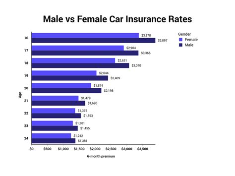 Believe it or not, this is an invalid assumption — gender doesn't influence how much you. Male vs. Female Car Insurance Rates | The Zebra