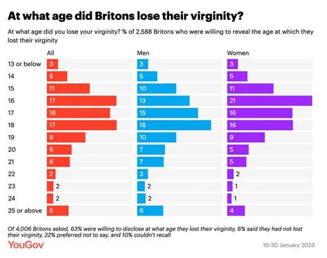 this is the average age brits lose their virginity at and we didn t