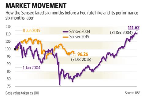 Will stock markets rally after Fed rate hike, as they did in 2004 