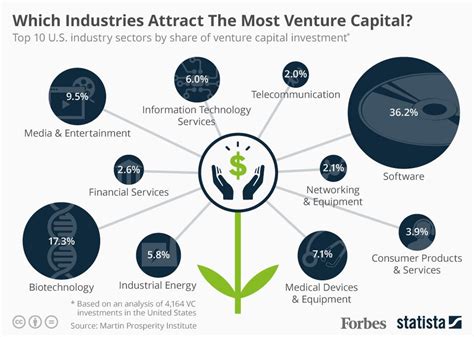 Which Industries Attract The Most Venture Capital Infographic