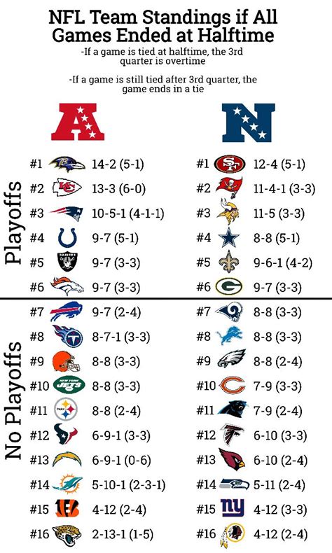 2019 Nfl Standings If All Games Had Ended At Halftime Rsaints