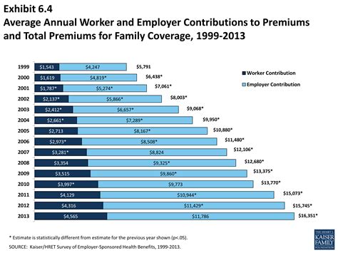 When determining health insurance premium quotes, health insurers gather information from employers, including employee ages, the employer's family plan premiums cost more than $20,000 on average, but employers pay nearly $15,000 of that amount on average with the employee picking. Health Insurance Average Cost Per Month - Health Tips ...