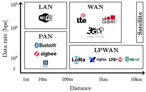 Which Are The Most Common Internet Of Things Wireless Protocols