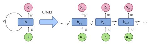 Deep Learning Recurrent Neural Networks By Pedro Borges