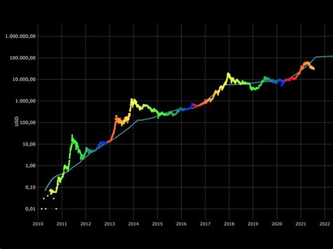 Bitcoin Price Prediction Model ‘still Intact Despite Failing To Hit