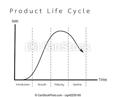 Marketing Concept Of Product Life Cycle Graph Chart Business And